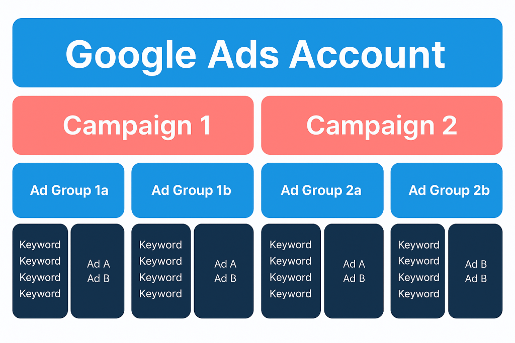 Google Ads Account Structure