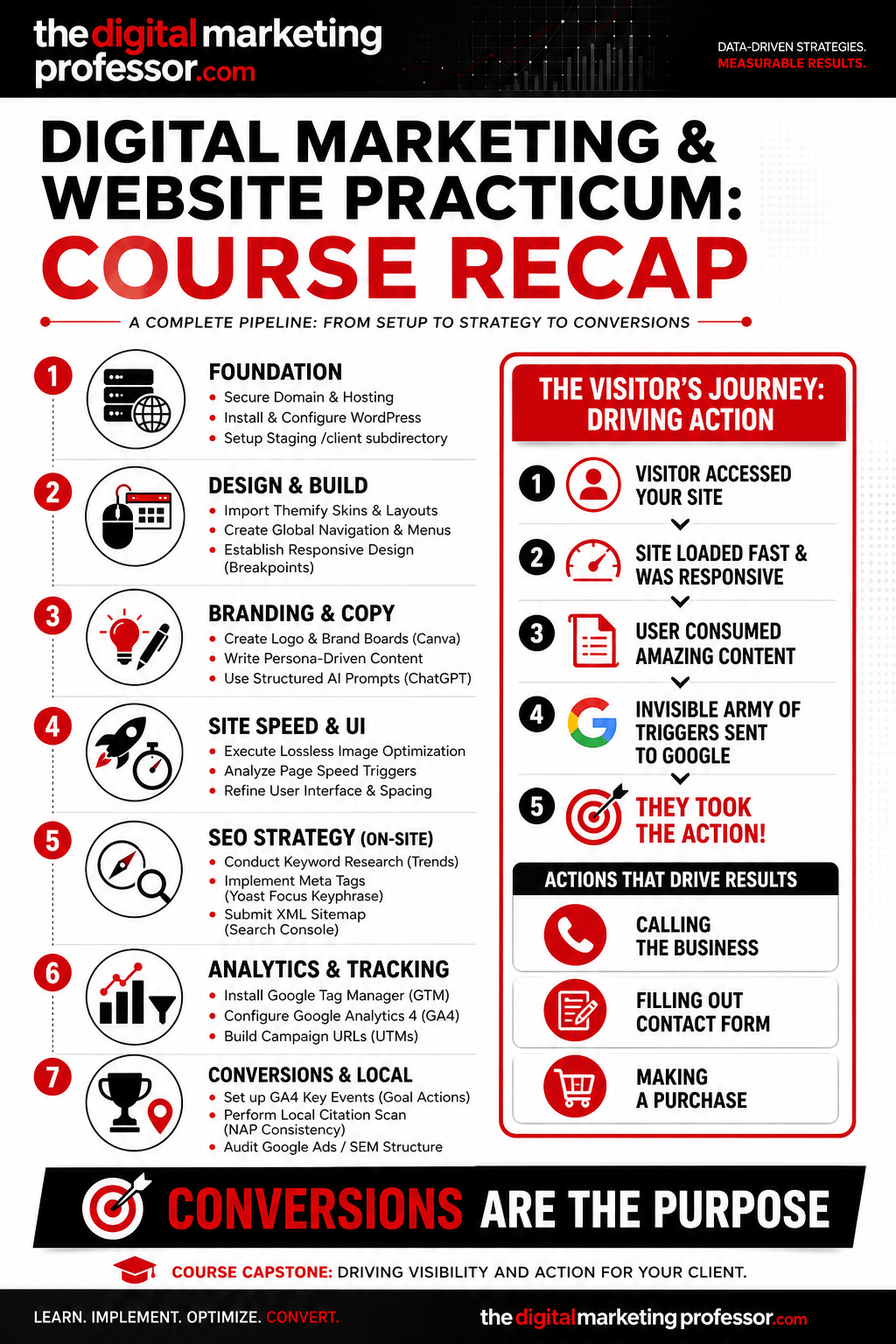 Digital Marketing & Website Practicum: Complete Course Recap & Resource Guide